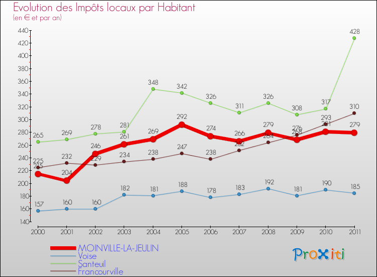 Evolution et montant des impôts locaux par Habitant pour MOINVILLE-LA-JEULIN et les communes proches Comparaison des impôts locaux par habitant pour MOINVILLE-LA-JEULIN et les communes voisines
