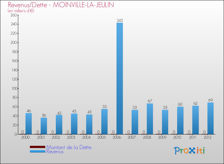 Evolution comparée de la dette et des revenus pour la commune de MOINVILLE-LA-JEULIN de 2000 à 2012 Comparaison de la dette et des revenus pour MOINVILLE-LA-JEULIN de 2000 à 2012