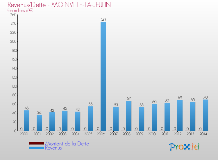 Evolution comparée de la dette et des revenus pour la commune de MOINVILLE-LA-JEULIN de 2000 à 2014 Comparaison de la dette et des revenus pour MOINVILLE-LA-JEULIN de 2000 à 2014