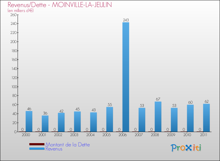 Evolution comparée de la dette et des revenus pour la commune de MOINVILLE-LA-JEULIN de 2000 à 2011 Comparaison de la dette et des revenus pour MOINVILLE-LA-JEULIN de 2000 à 2011