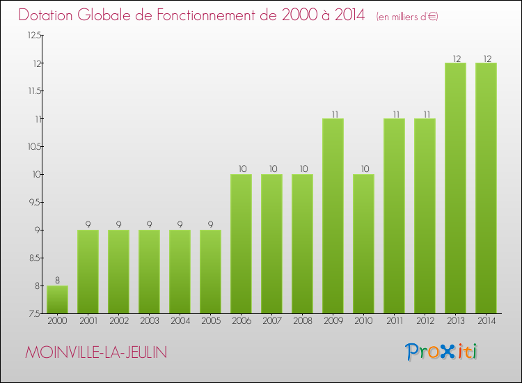 Evolution du montant de la Dotation Globale de Fonctionnement pour la commune de MOINVILLE-LA-JEULIN de 2000 à 2014 Evolution du montant de la Dotation Globale de Fonctionnement pour MOINVILLE-LA-JEULIN de 2000 à 2014