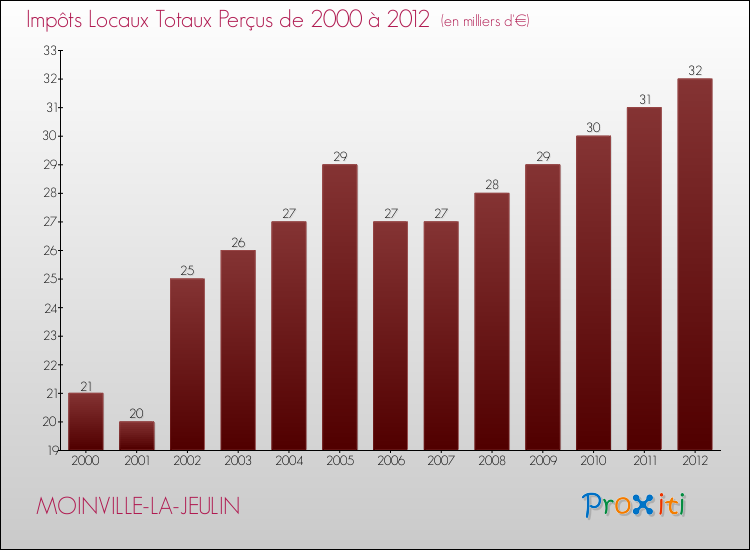 Evolution des Impôts Locaux pour la commune de MOINVILLE-LA-JEULIN de 2000 à 2012 Evolution des Impôts Locaux pour MOINVILLE-LA-JEULIN de 2000 à 2012