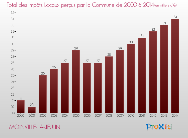 Evolution des Impôts Locaux pour la commune de MOINVILLE-LA-JEULIN de 2000 à 2014 Evolution des Impôts Locaux pour MOINVILLE-LA-JEULIN de 2000 à 2014