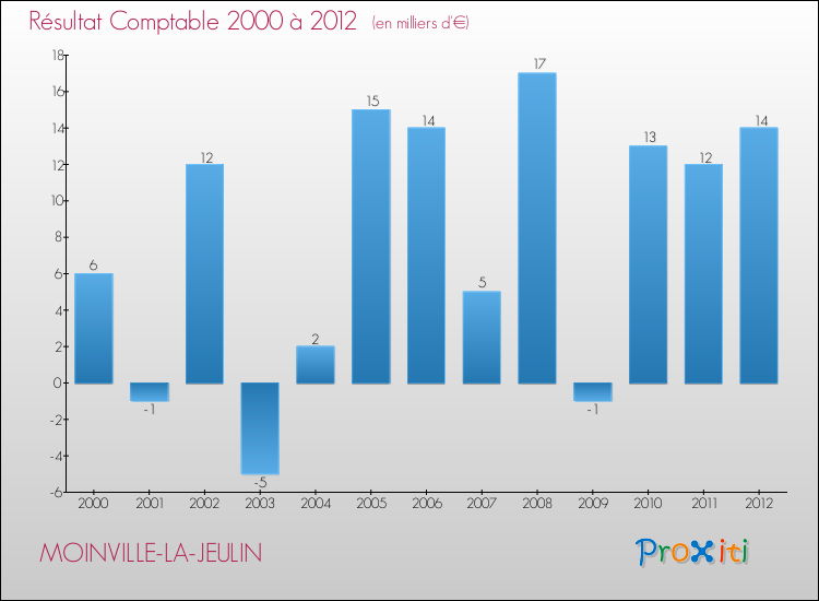 Evolution du résultat comptable pour la commune de MOINVILLE-LA-JEULIN de 2000 à 2012 Evolution du résultat comptable pour MOINVILLE-LA-JEULIN de 2000 à 2012