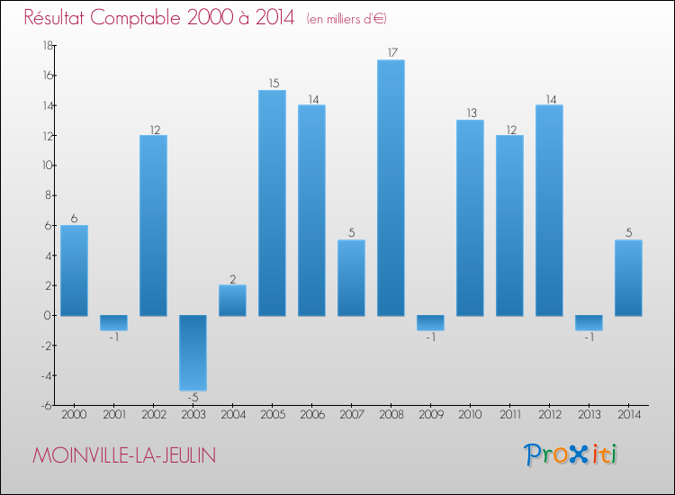 Evolution du résultat comptable pour la commune de MOINVILLE-LA-JEULIN de 2000 à 2014 Evolution du résultat comptable pour MOINVILLE-LA-JEULIN de 2000 à 2014
