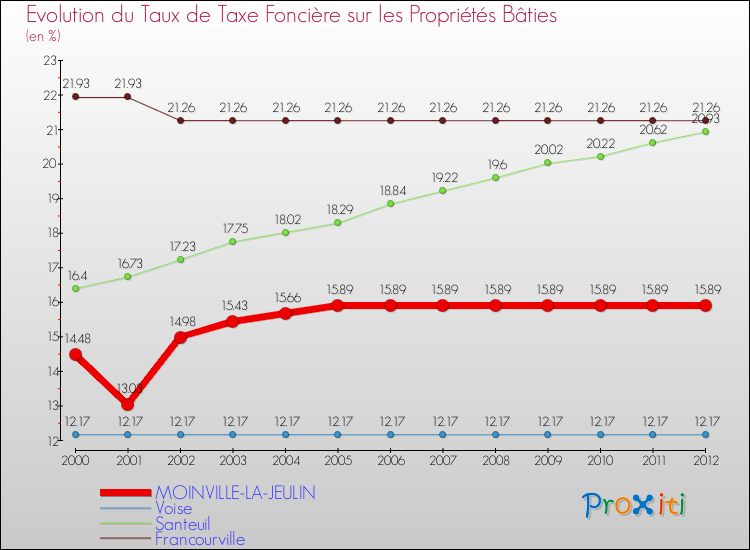 Evolution du taux de la taxe foncière sur le bati pour MOINVILLE-LA-JEULIN et les communes proches de 2000 à 2012 Comparaison des taux de taxe foncière sur le bati pour MOINVILLE-LA-JEULIN et les communes voisines de 2000 à 2012