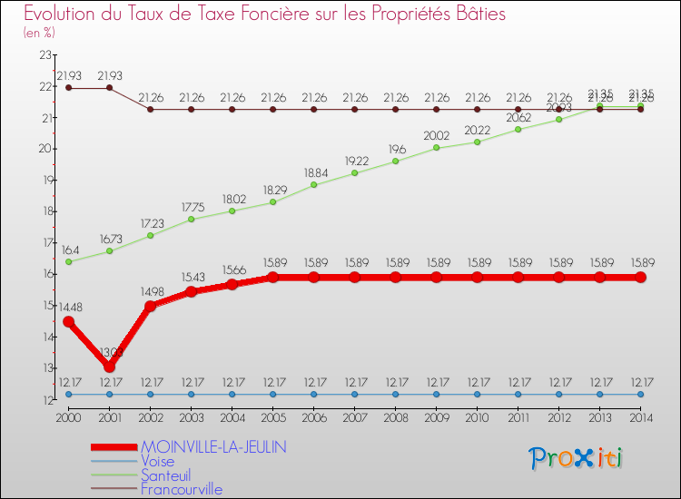 Evolution du taux de la taxe foncière sur le bati pour MOINVILLE-LA-JEULIN et les communes proches de 2000 à 2014 Comparaison des taux de taxe foncière sur le bati pour MOINVILLE-LA-JEULIN et les communes voisines de 2000 à 2014