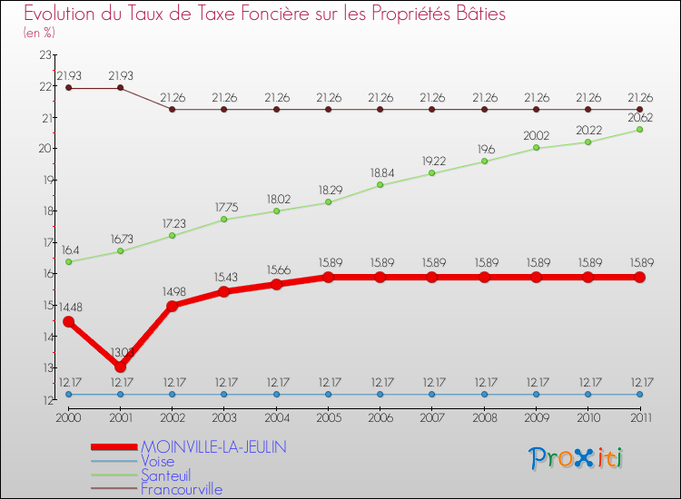 Evolution du taux de la taxe foncière sur le bati pour MOINVILLE-LA-JEULIN et les communes proches Comparaison des taux de taxe foncière sur le bati pour MOINVILLE-LA-JEULIN et les communes voisines