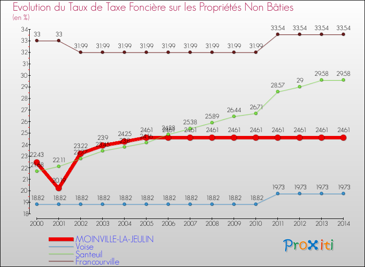Evolution du taux de la taxe foncière sur les immeubles et terrains non batis pour MOINVILLE-LA-JEULIN et les communes proches de 2000 à 2014 Comparaison des taux de la taxe foncière sur les immeubles et terrains non batis pour MOINVILLE-LA-JEULIN et les communes voisines de 2000 à 2014
