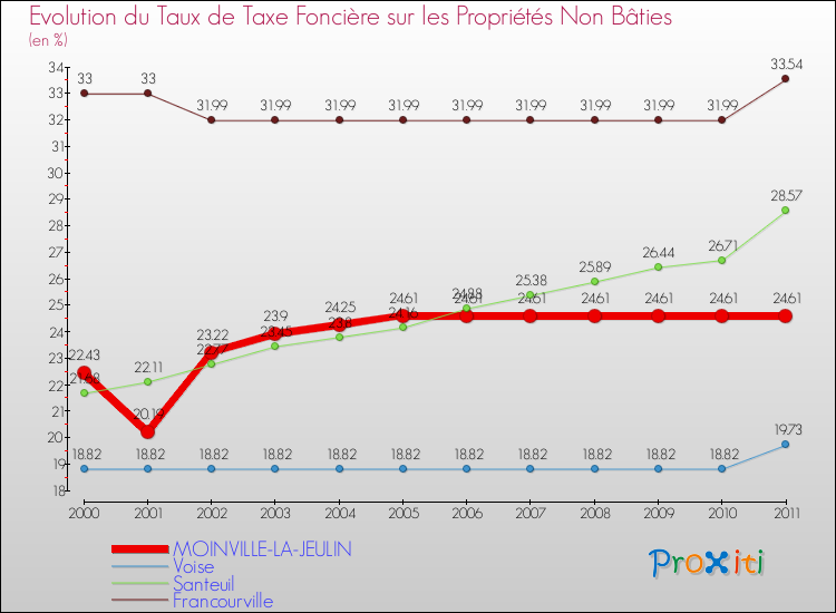 Evolution du taux de la taxe foncière sur les immeubles et terrains non batis pour MOINVILLE-LA-JEULIN et les communes proches Comparaison des taux de la taxe foncière sur les immeubles et terrains non batis pour MOINVILLE-LA-JEULIN et les communes voisines