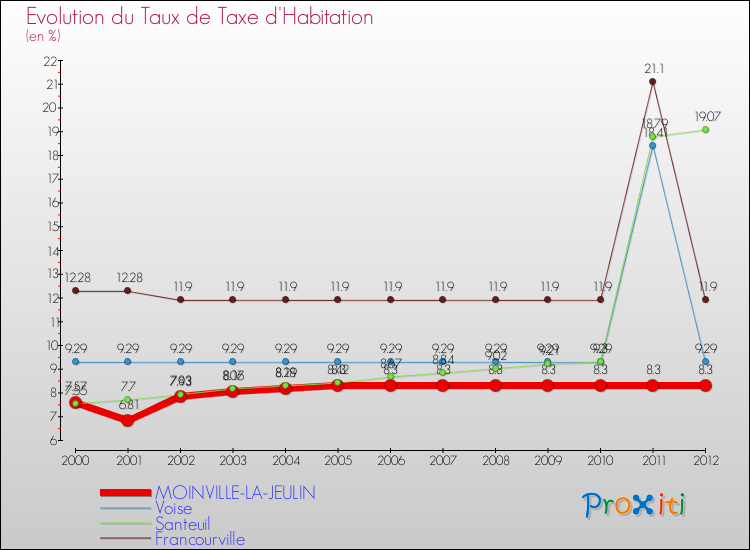Evolution du taux de la taxe d'habitation pour MOINVILLE-LA-JEULIN et les communes proches Comparaison des taux de la taxe d'habitation pour MOINVILLE-LA-JEULIN et les communes voisines