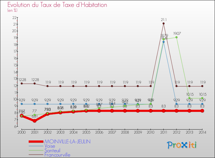 Evolution du taux de la taxe d'habitation pour MOINVILLE-LA-JEULIN et les communes proches de 2000 à 2014 Comparaison des taux de la taxe d'habitation pour MOINVILLE-LA-JEULIN et les communes voisines de 2000 à 2014