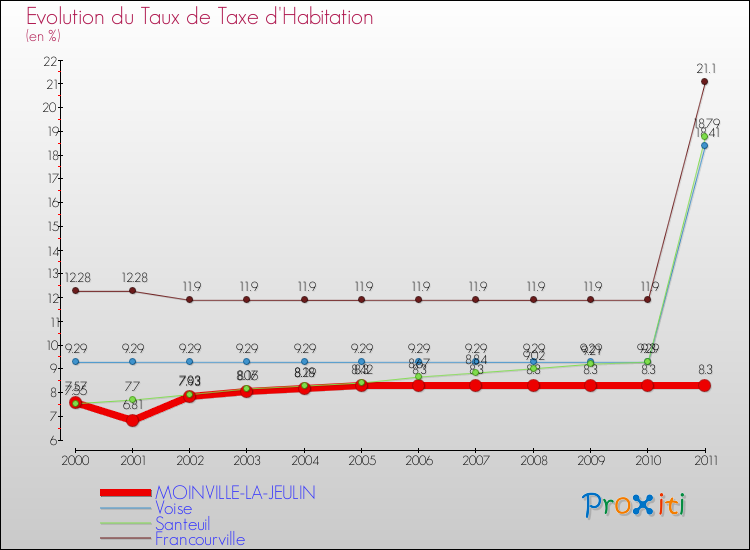 Evolution du taux de la taxe d'habitation pour MOINVILLE-LA-JEULIN et les communes proches Comparaison des taux de la taxe d'habitation pour MOINVILLE-LA-JEULIN et les communes voisines