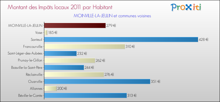 Montant des impôts locaux par Habitant pour MOINVILLE-LA-JEULIN et les communes proches Comparaison des impôts locaux par habitant pour MOINVILLE-LA-JEULIN et les communes voisines