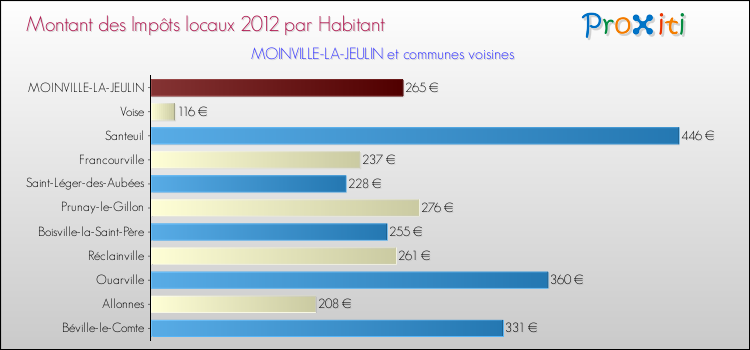 Montant des impôts locaux par Habitant pour MOINVILLE-LA-JEULIN et les communes proches Comparaison des impôts locaux par habitant pour MOINVILLE-LA-JEULIN et les communes voisines