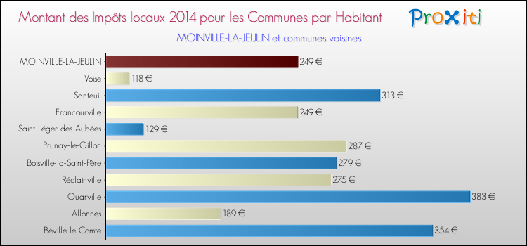 Montant des impôts locaux par Habitant pour MOINVILLE-LA-JEULIN et les communes proches en 2014 Comparaison des impôts locaux par habitant pour MOINVILLE-LA-JEULIN et les communes voisines en 2014