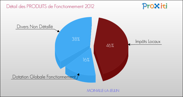 Décomposition du Budget de Fonctionnement 2012 de la commune de MOINVILLE-LA-JEULIN Budget de Fonctionnement 2012 pour la commune de MOINVILLE-LA-JEULIN