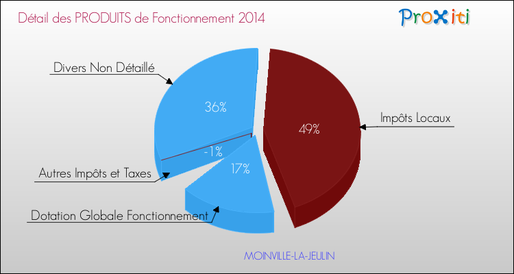 Décomposition du Budget de Fonctionnement 2014 de la commune de MOINVILLE-LA-JEULIN Budget de Fonctionnement 2014 pour la commune de MOINVILLE-LA-JEULIN