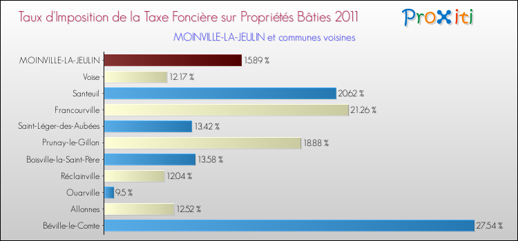 Taux d'imposition de la taxe foncière sur le bati 2011 pour MOINVILLE-LA-JEULIN et les communes proches Comparaison des taux d'imposition de la taxe foncière sur le bati 2011 pour MOINVILLE-LA-JEULIN et les communes voisines