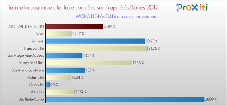 Taux d'imposition de la taxe foncière sur le bati 2012 pour MOINVILLE-LA-JEULIN et les communes proches Comparaison des taux d'imposition de la taxe foncière sur le bati 2012 pour MOINVILLE-LA-JEULIN et les communes voisines