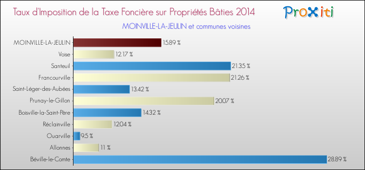 Taux d'imposition de la taxe foncière sur le bati 2014 pour MOINVILLE-LA-JEULIN et les communes proches Comparaison des taux d'imposition de la taxe foncière sur le bati 2014 pour MOINVILLE-LA-JEULIN et les communes voisines