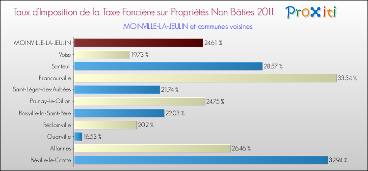 Taux d'imposition de la taxe foncière sur les immeubles et terrains non batis 2011 pour MOINVILLE-LA-JEULIN et les communes proches Comparaison des taux d'imposition de la taxe foncière sur les immeubles et terrains non batis 2011 pour MOINVILLE-LA-JEULIN et les communes voisines