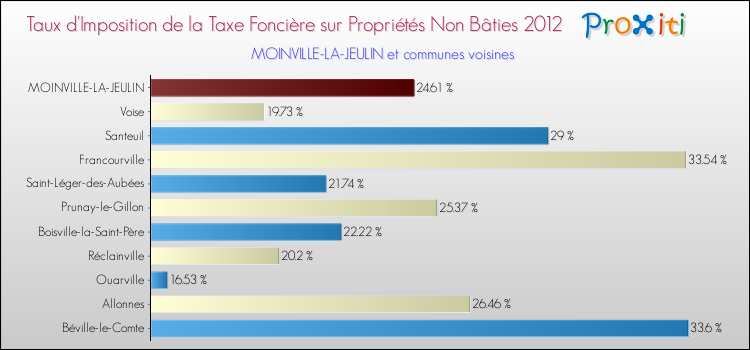 Taux d'imposition de la taxe foncière sur les immeubles et terrains non batis 2012 pour MOINVILLE-LA-JEULIN et les communes proches Comparaison des taux d'imposition de la taxe foncière sur les immeubles et terrains non batis 2012 pour MOINVILLE-LA-JEULIN et les communes voisines