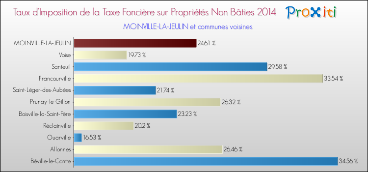 Taux d'imposition de la taxe foncière sur les immeubles et terrains non batis 2014 pour MOINVILLE-LA-JEULIN et les communes proches Comparaison des taux d'imposition de la taxe foncière sur les immeubles et terrains non batis 2014 pour MOINVILLE-LA-JEULIN et les communes voisines