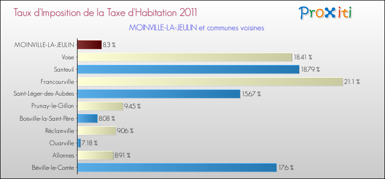 Taux d'imposition de la taxe d'habitation 2011 pour MOINVILLE-LA-JEULIN et les communes proches Comparaison des taux d'imposition de la taxe d'habitation 2011 pour MOINVILLE-LA-JEULIN et les communes voisines