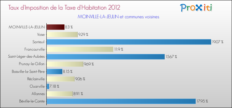 Taux d'imposition de la taxe d'habitation 2012 pour MOINVILLE-LA-JEULIN et les communes proches Comparaison des taux d'imposition de la taxe d'habitation 2012 pour MOINVILLE-LA-JEULIN et les communes voisines