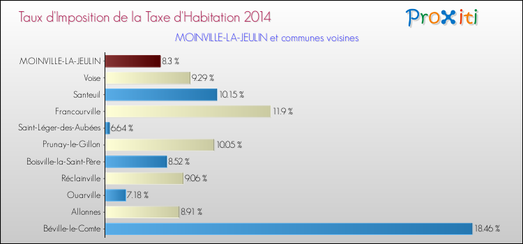 Taux d'imposition de la taxe d'habitation 2014 pour MOINVILLE-LA-JEULIN et les communes proches Comparaison des taux d'imposition de la taxe d'habitation 2014 pour MOINVILLE-LA-JEULIN et les communes voisines