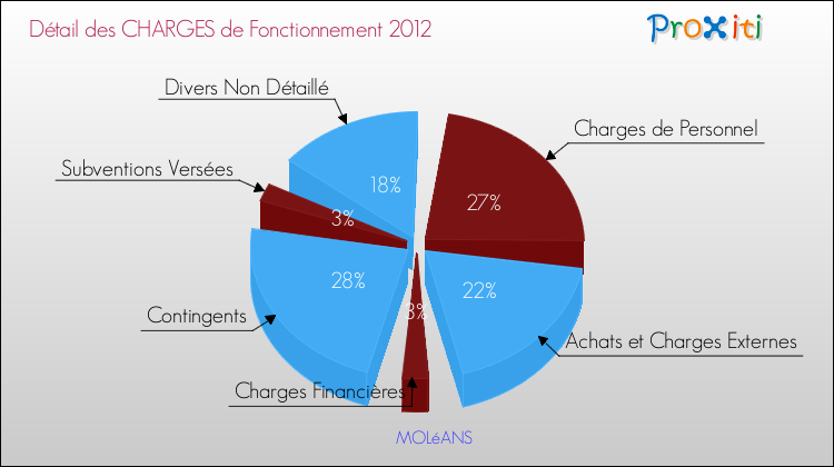 Décomposition des Charges de Fonctionnement 2012 de la commune de MOLéANS Charges de Fonctionnement 2012 pour la commune de MOLéANS