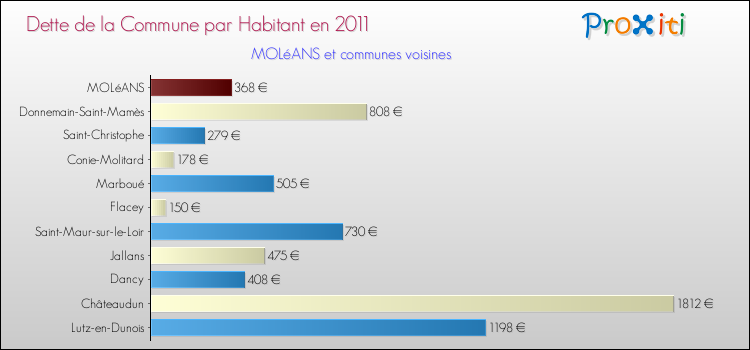 Dette par habitant de la commune en 2011 pour MOLéANS et les communes proches Comparaison de la dette par habitant de la commune en 2011 pour MOLéANS et les communes voisines