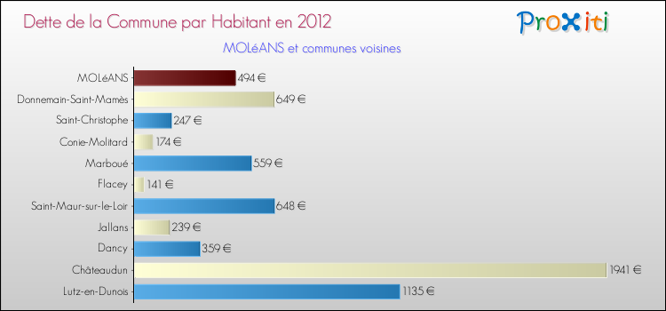 Dette par habitant de la commune en 2012 pour MOLéANS et les communes proches Comparaison de la dette par habitant de la commune en 2012 pour MOLéANS et les communes voisines