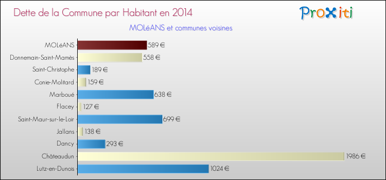 Dette par habitant de la commune en 2014 pour MOLéANS et les communes proches Comparaison de la dette par habitant de la commune en 2014 pour MOLéANS et les communes voisines