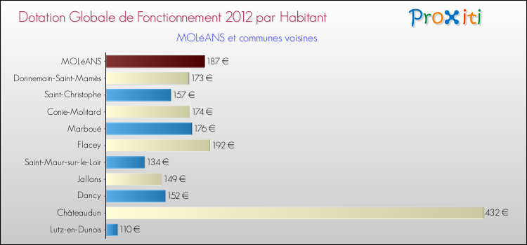 Montant des dotations globales de fonctionnement DGF par Habitant pour MOLéANS et les communes proches Comparaison des des dotations globales de fonctionnement DGF par habitant pour MOLéANS et les communes voisines