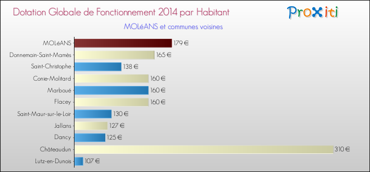 Montant des dotations globales de fonctionnement DGF par Habitant pour MOLéANS et les communes proches en 2014. Comparaison des des dotations globales de fonctionnement DGF par habitant pour MOLéANS et les communes voisines en 2014.