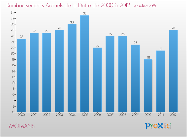 Evolution de l'annuité de la dette pour la commune de MOLéANS de 2000 à 2012 Annuités de la dette pour MOLéANS de 2000 à 2012
