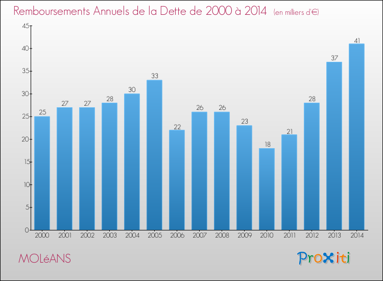 Evolution de l'annuité de la dette pour la commune de MOLéANS de 2000 à 2014 Annuités de la dette pour MOLéANS de 2000 à 2014