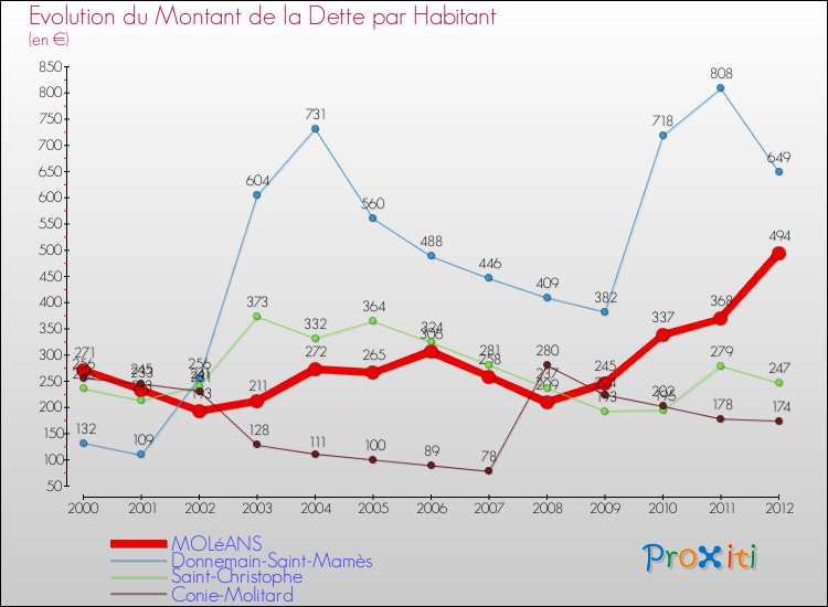 Evolution de la dette par habitant pour la commune de MOLéANS et les communes proches de 2000 à 2012 Comparaison de la dette par habitant pour MOLéANS et les communes voisines de 2000 à 2012