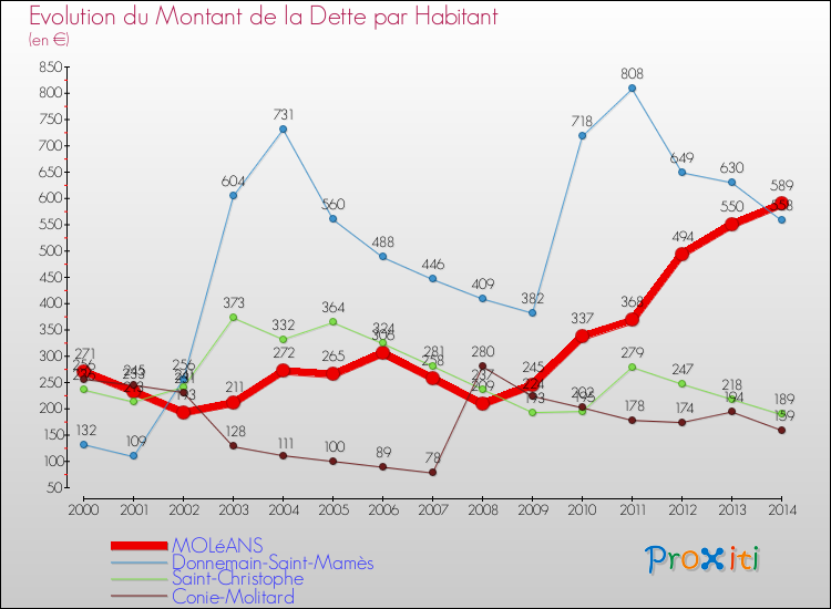 Evolution de la dette par habitant pour la commune de MOLéANS et les communes proches de 2000 à 2014 Comparaison de la dette par habitant pour MOLéANS et les communes voisines de 2000 à 2014