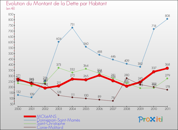 Evolution de la dette par habitant pour la commune de MOLéANS et les communes proches Comparaison de la dette par habitant pour MOLéANS et les communes voisines