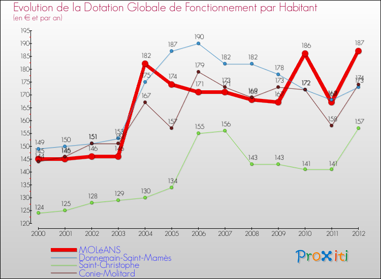 Evolution et montant de la dotation globale de fonctionnement par Habitant pour MOLéANS et les communes proches Comparaison des dotations globales de fonctionnement par habitant pour MOLéANS et les communes voisines