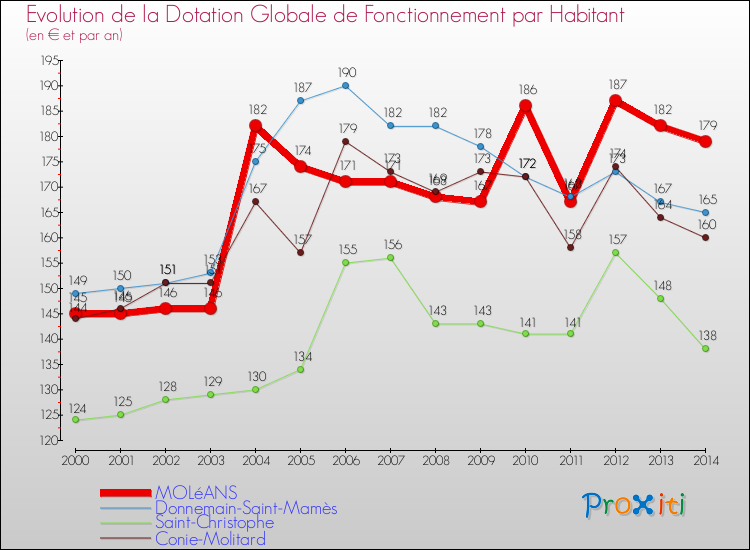 Evolution et montant de la dotation globale de fonctionnement par Habitant pour MOLéANS et les communes proches de 2000 à 2014. Comparaison des dotations globales de fonctionnement par habitant pour MOLéANS et les communes voisines de 2000 à 2014.