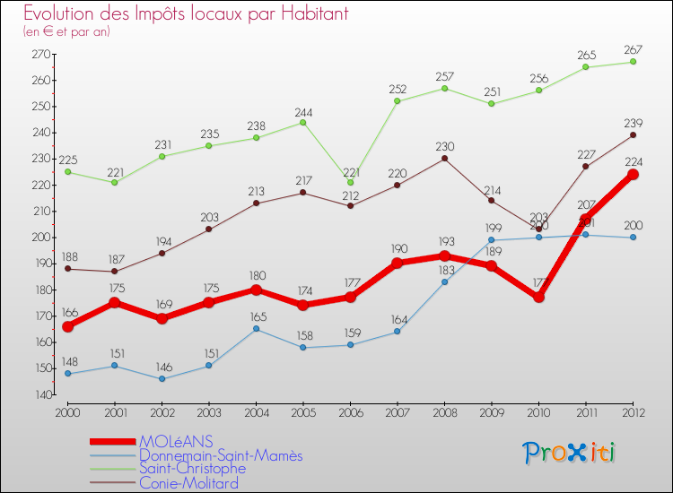 Evolution et montant des impôts locaux par Habitant pour MOLéANS et les communes proches Comparaison des impôts locaux par habitant pour MOLéANS et les communes voisines