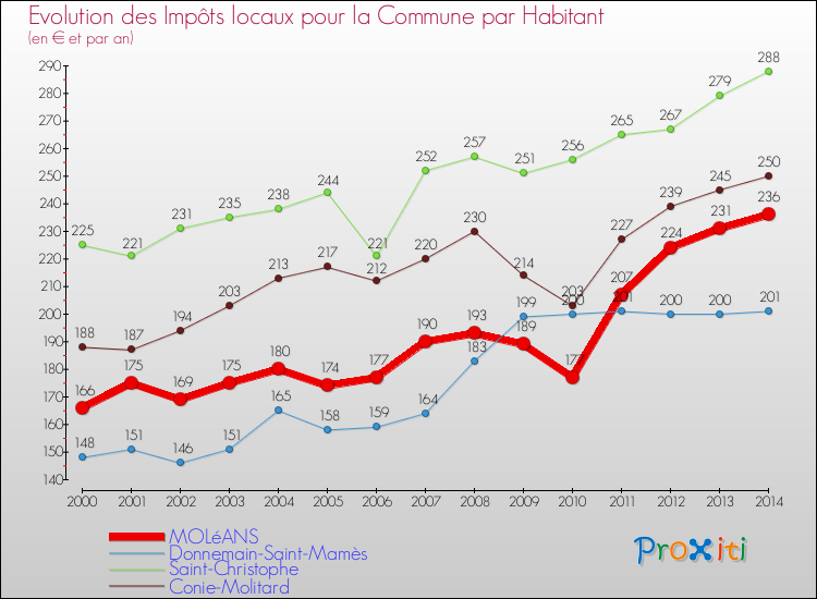 Evolution et montant des impôts locaux par Habitant pour MOLéANS et les communes proches de 2000 à 2014 Comparaison des impôts locaux par habitant pour MOLéANS et les communes voisines de 2000 à 2014