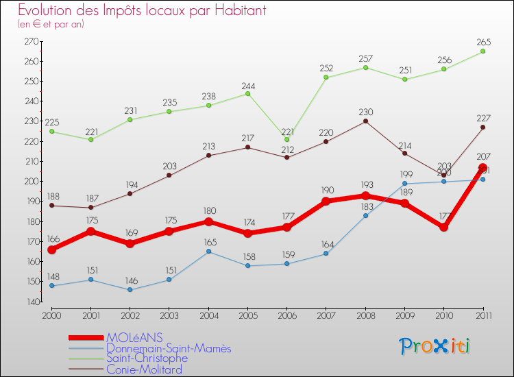 Evolution et montant des impôts locaux par Habitant pour MOLéANS et les communes proches Comparaison des impôts locaux par habitant pour MOLéANS et les communes voisines