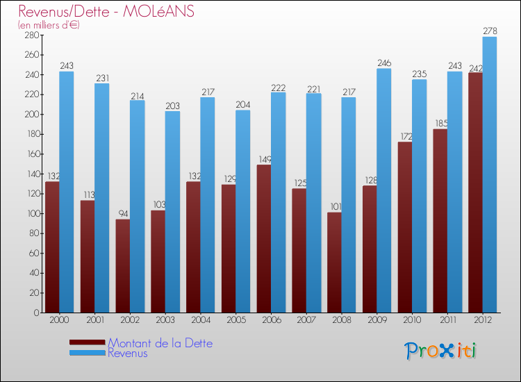 Evolution comparée de la dette et des revenus pour la commune de MOLéANS de 2000 à 2012 Comparaison de la dette et des revenus pour MOLéANS de 2000 à 2012