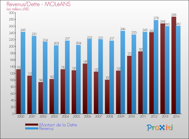 Evolution comparée de la dette et des revenus pour la commune de MOLéANS de 2000 à 2014 Comparaison de la dette et des revenus pour MOLéANS de 2000 à 2014