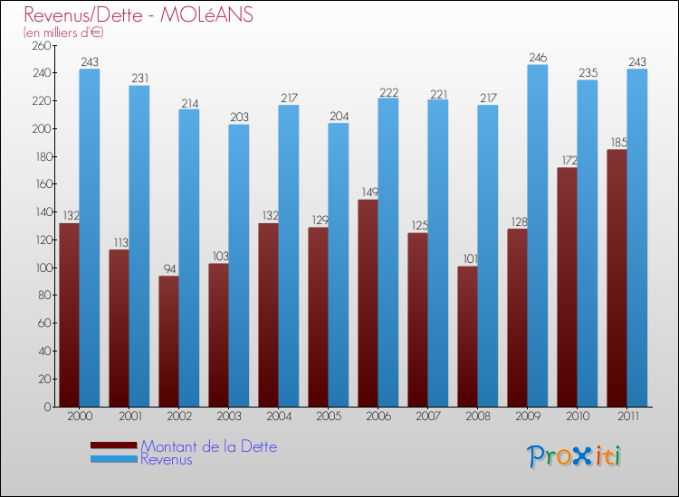 Evolution comparée de la dette et des revenus pour la commune de MOLéANS de 2000 à 2011 Comparaison de la dette et des revenus pour MOLéANS de 2000 à 2011